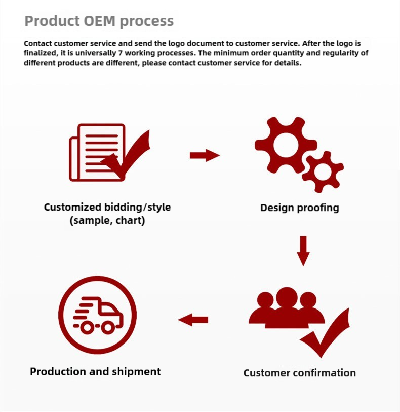 Customization Workflow
